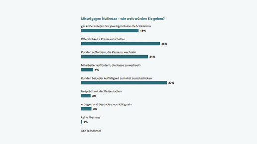 151211 umfrage nullretax