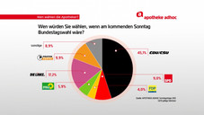 Apotheker fliehen zur Union