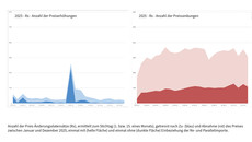 Diagramm zeigt Entwicklung Rx-Preise