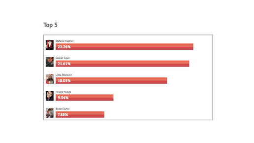 pta des jahres2017 online voting top5 scs