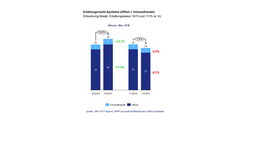 imshealth erkaeltungsmarkt absatz 1015 1115 imshealth