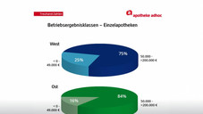 Jede vierte Apotheke im problematischen Bereich