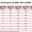 NMBA: FDA legt Grenzwert fest