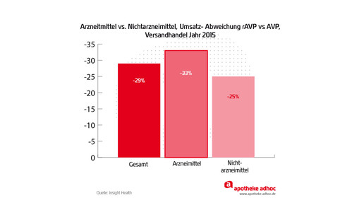 handelsspa total diff segment vh