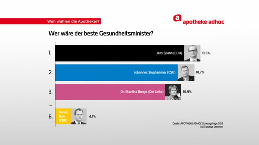 0009-aa diagramm-gesundheitsminister