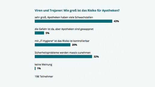 160615 umfrage viren
