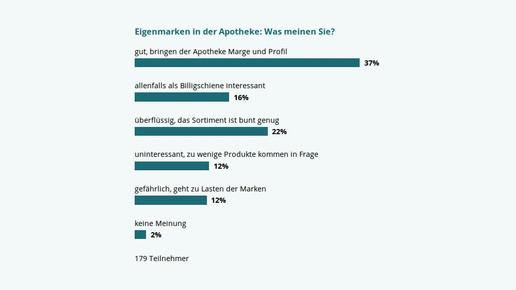 Eigenmarken: Pro und contra