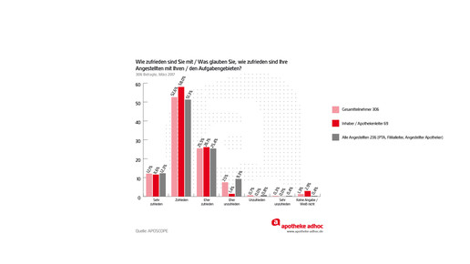 170406 aposcope10 3 Zufriedenheit Aufgabengebieten aa