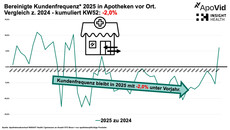 Grafik zeigt Entwicklung Kundenfrequenz im Jahr 2025