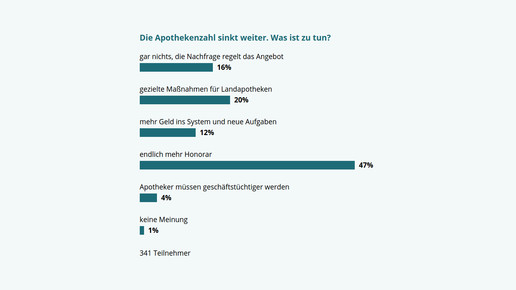 160203 umfrage apozahlen