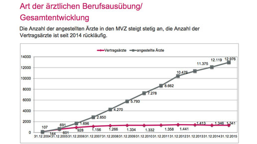 mvz artberufsausuebung kbv