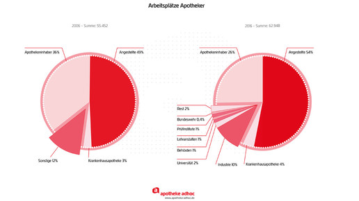 170519 Arbeitsplaetze Apotheker
