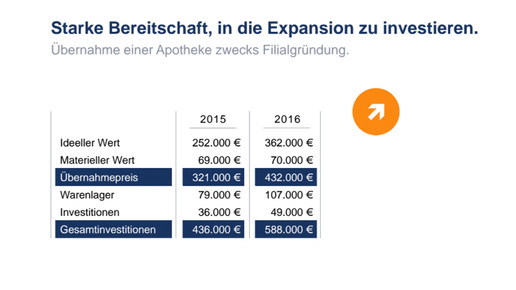 steigender preis uebernahme filialapo apobank