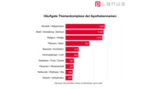 Häufigste Themenkomplexe der Apothekennamen: 1. Heraldik/Wappentiere, 2. Stadt/Verwaltung/Zentrum, 3. Relogion/Heilige, 4. Pflanzen/Natur, 5. Bauwerk/Architektur, 6. Himmelskörper/Licht, 7. Gewässer/Fluss/Quelle, 8. Personen/Wissenschaft, 9. Heilkunde/Wellness/Vita, 10. Verkehr/Infrastruktur