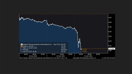 boersenkurs valeant screenshot