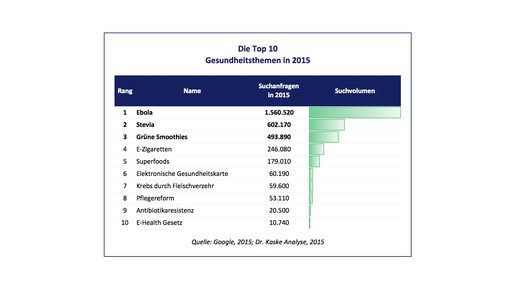 google gesundheitsthemen top10 2015 kaske