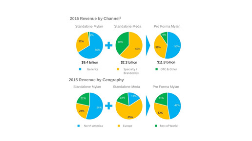 mylan meda grafik mylan