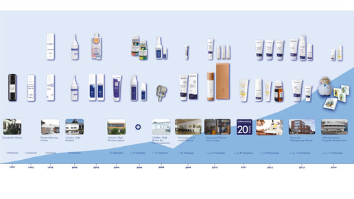 Historie pm cosmetics