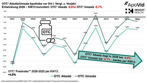 Grafik zeigt OTC-Abverkäufe
