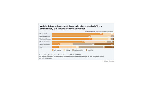 warentest umfrage medikamente informationen scs