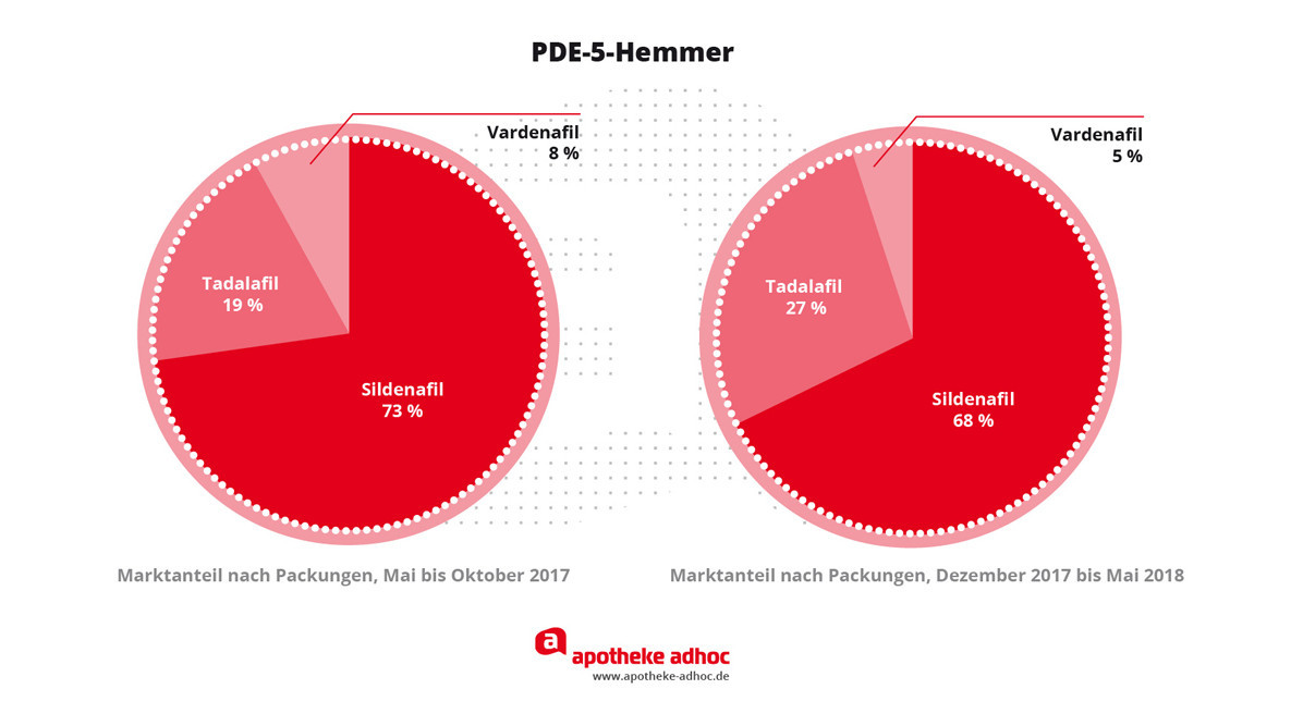 Tadalafil: Wenig Konkurrenz für Sildenafil | APOTHEKE ADHOC