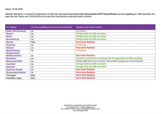 Tabelle zeigt Zulässigkeit von oGTT in KV-Bezirken