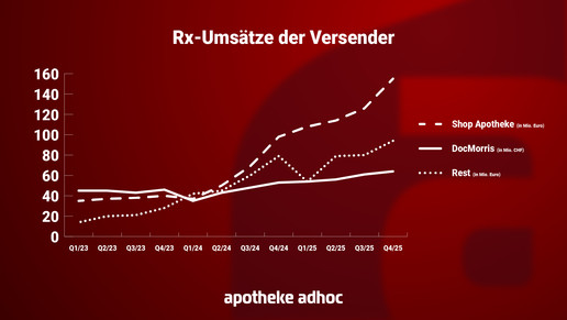 Grafik zeigt Rx-Umsätze der einzelnen Versender