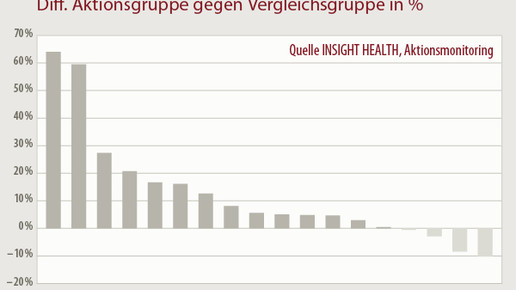 OTC-Apothekenmarketing – Ergebnisse der Marktforschung zu markom®-Aktionen liegen vor