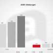 AMK: Erstmals mehr als 10.000 Meldungen