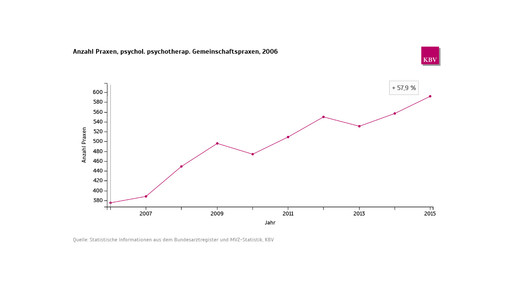 kbv praxen psy gp entw