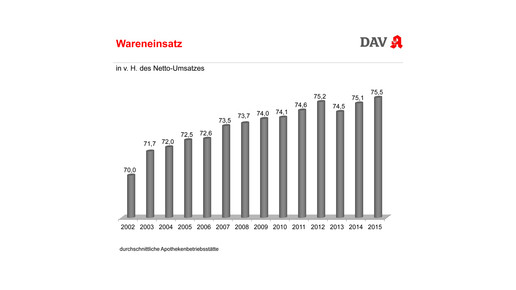 Wirtschaftliche Daten zur Apotheke DAV Wifo 2016 Berlin-15