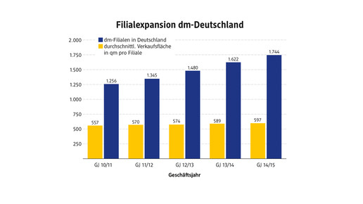 filialexpansion dm 2015 dm