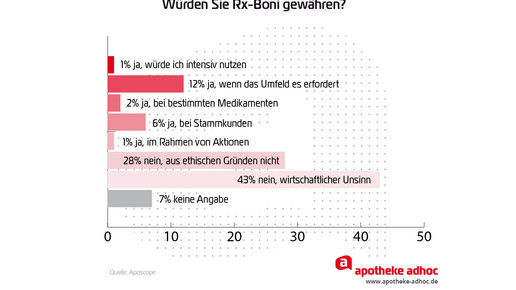 Aposcope RX Boni einsetzen