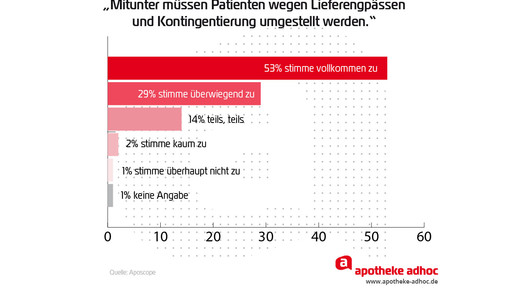 Aposcope lieferengpass kontingentierung