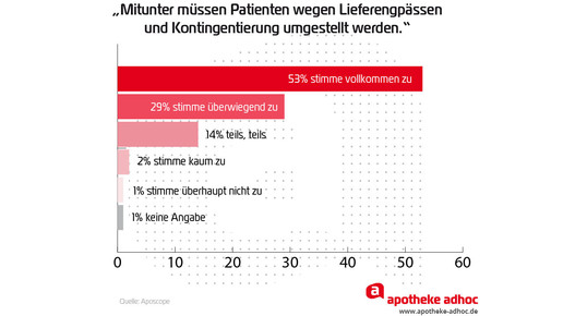 Aposcope lieferengpass kontingentierung