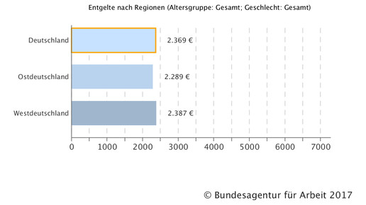 170622 pta gehaltregion2015 deutschland bafa