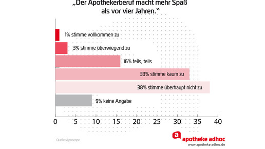 Aposcope auswertung Spass
