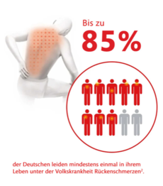 llustration einer Person mit markiertem Schmerzbereich im Rücken, daneben eine Infografik mit der Angabe ‚Bis zu 85 % der Deutschen leiden mindestens einmal in Ihrem Leben unter der Volkskrankheit Rückenschmerzen‘