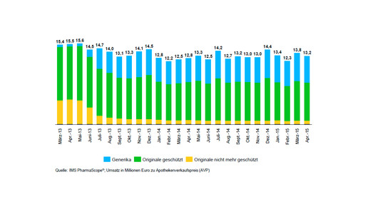 ims viagra umsatz april 2015 ims