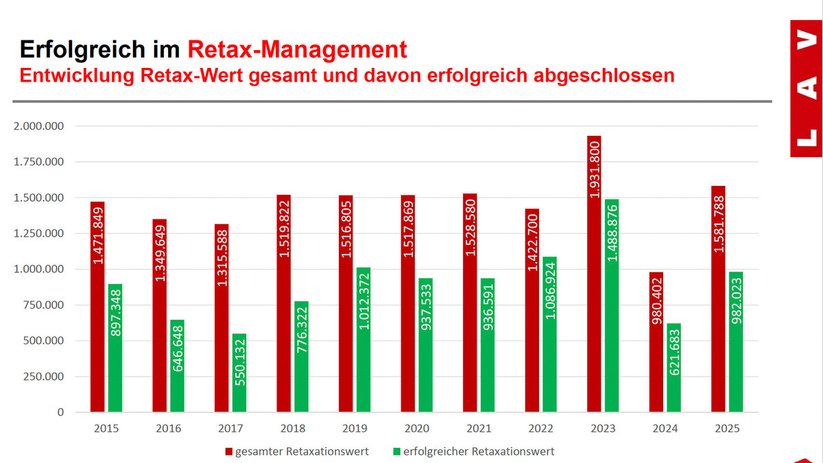Retax-LAV-holt-knapp-1-Million-Euro-zur-ck