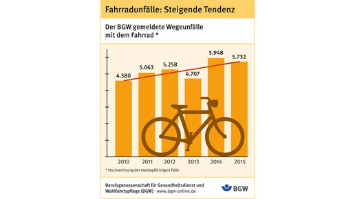 fahrradunfaelle bgw