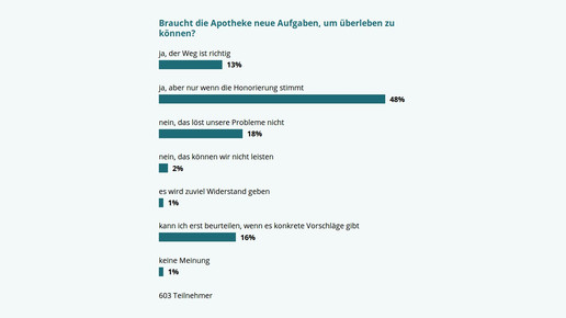 Apotheker: Bereit für neue Aufgaben