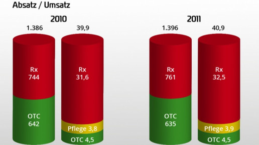 0004-grafik 120430 absatz umsatz