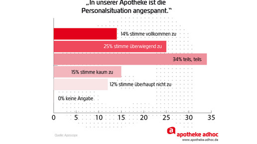 aposcope auswertung Personalsituation