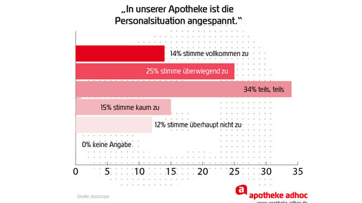 aposcope auswertung Personalsituation