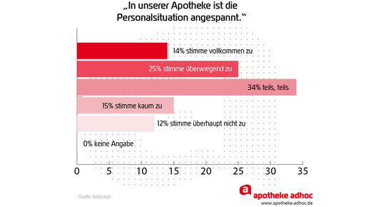 aposcope auswertung Personalsituation