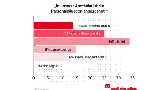 aposcope auswertung Personalsituation