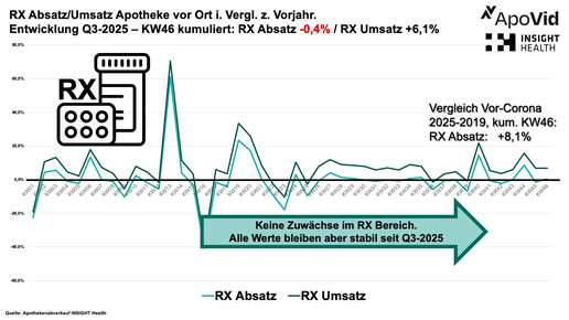 Grafik zeigt Entwicklung bei Rx in Apotheken