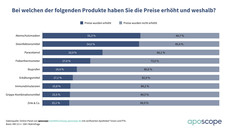 Wo die Kollegen die Preise erhöhen