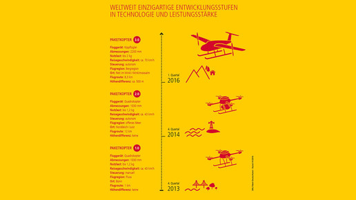 paketkopter evolution dhl